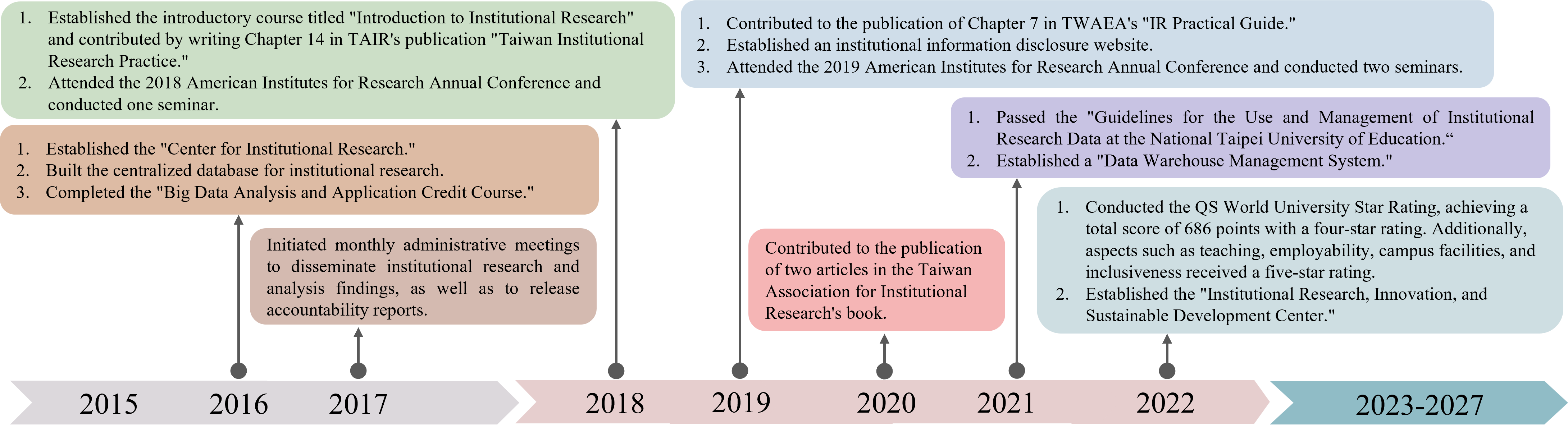 Center introduction development timeline