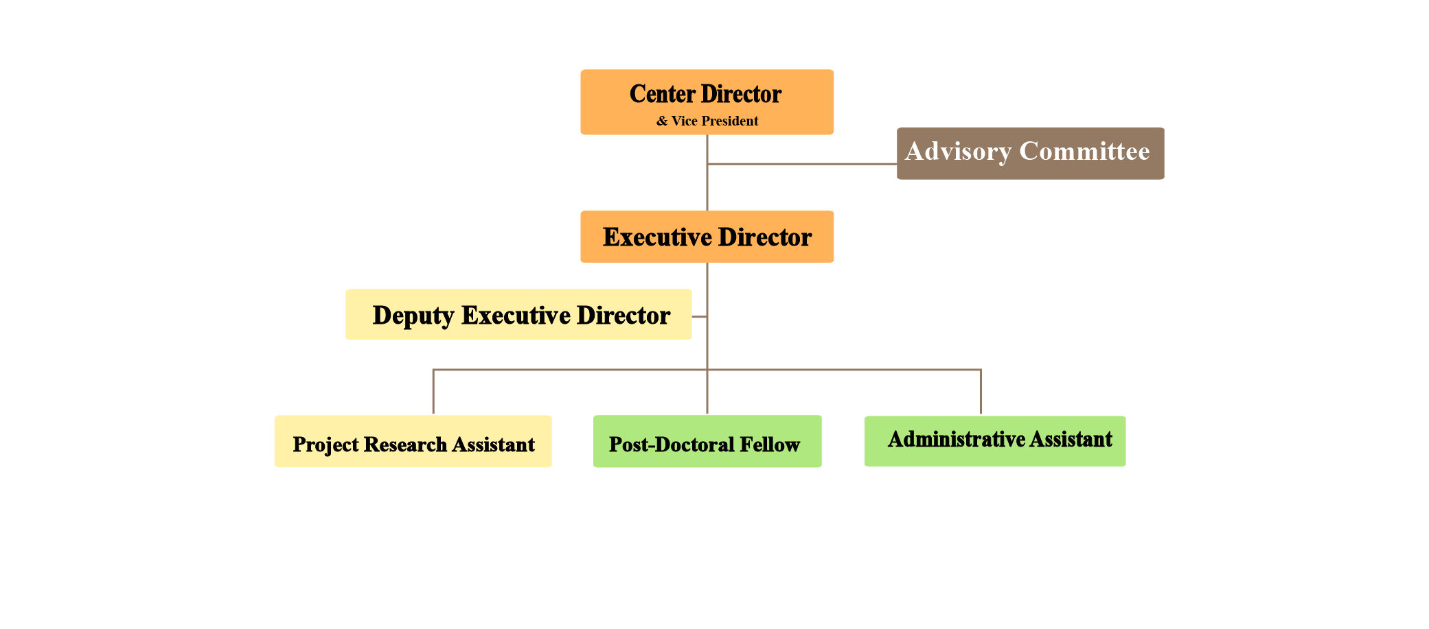 Organizational chart showing the structure of the Institutional Research and Sustainable Development Center