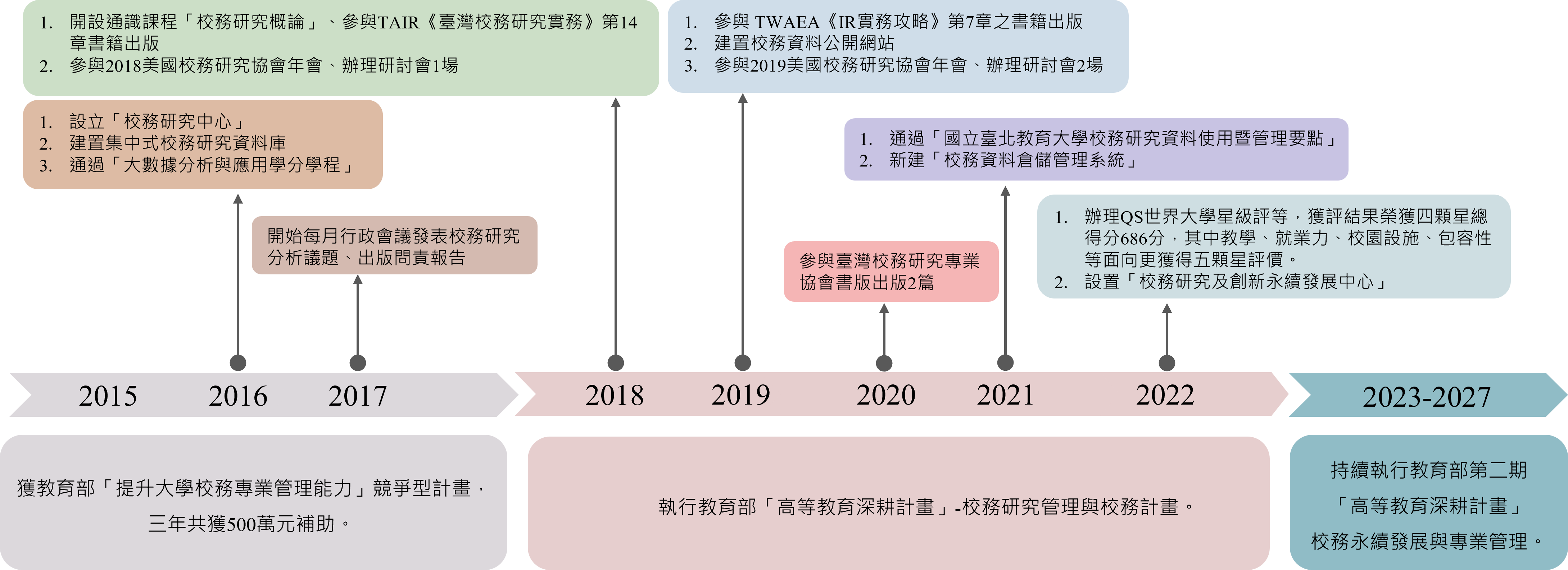 中心發展歷程圖，說明2015年至2022年間校務研究系統建置與發展過程